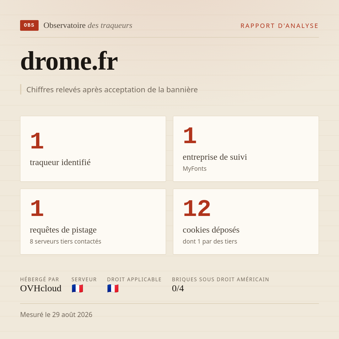 drome.fr : 1 traqueur identifié, 1 entreprise de suivi, 1 requêtes de pistage. Chiffres relevés après acceptation de la bannière.