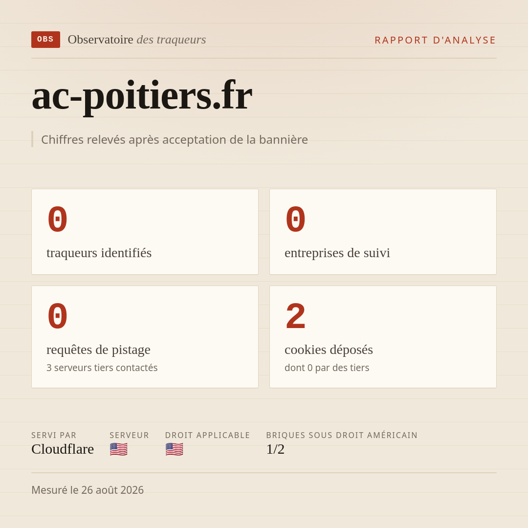 ac-poitiers.fr : 0 traqueurs identifiés, 0 entreprises de suivi, 0 requêtes de pistage. Chiffres relevés après acceptation de la bannière.
