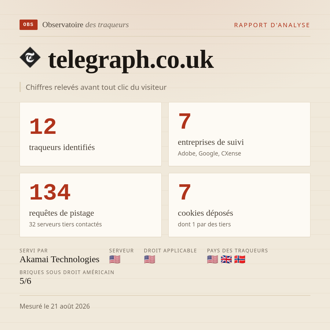 telegraph.co.uk : 12 traqueurs identifiés, 7 entreprises de suivi, 134 requêtes de pistage. Chiffres relevés avant tout clic du visiteur.
