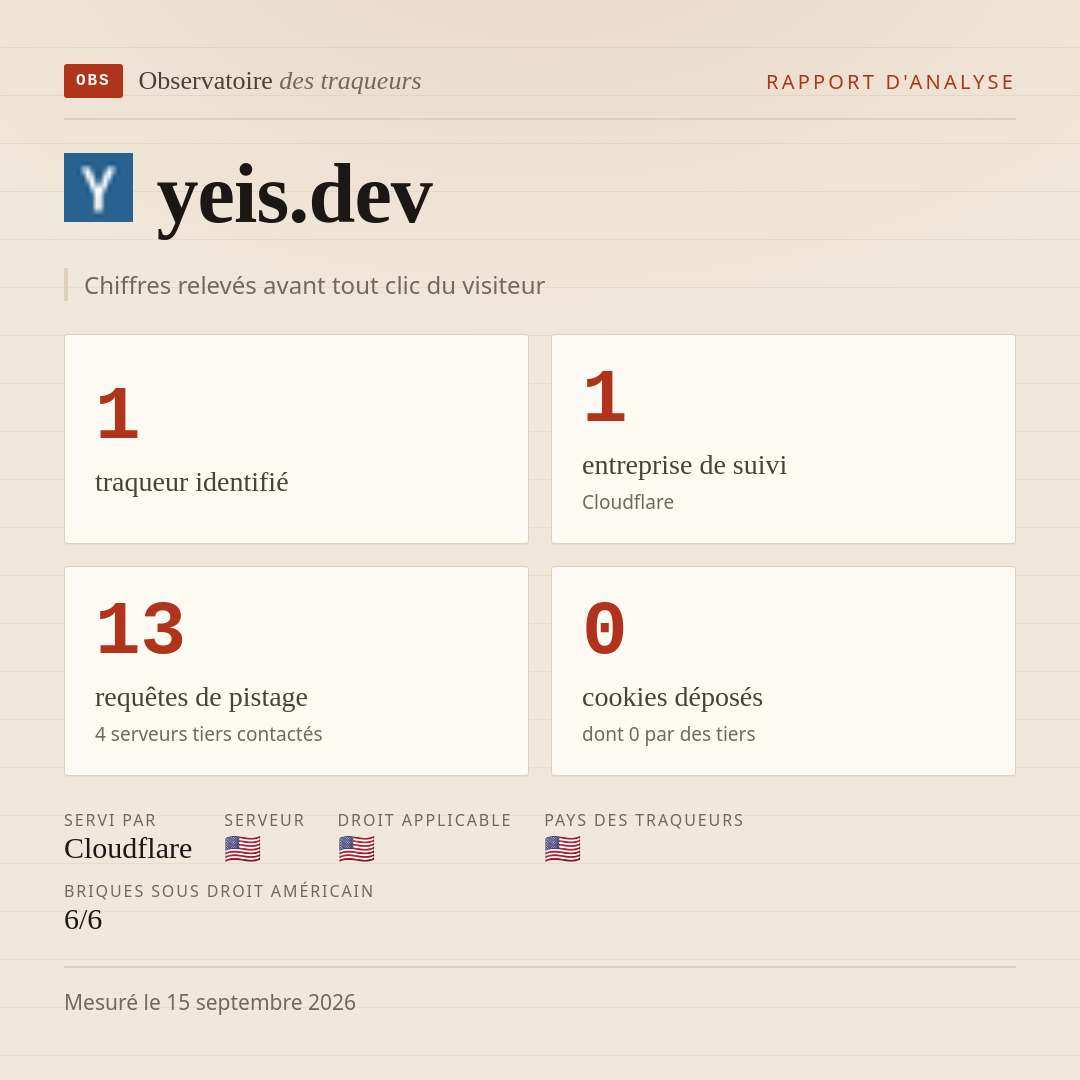yeis.dev : 1 traqueur identifié, 1 entreprise de suivi, 13 requêtes de pistage. Chiffres relevés avant tout clic du visiteur.