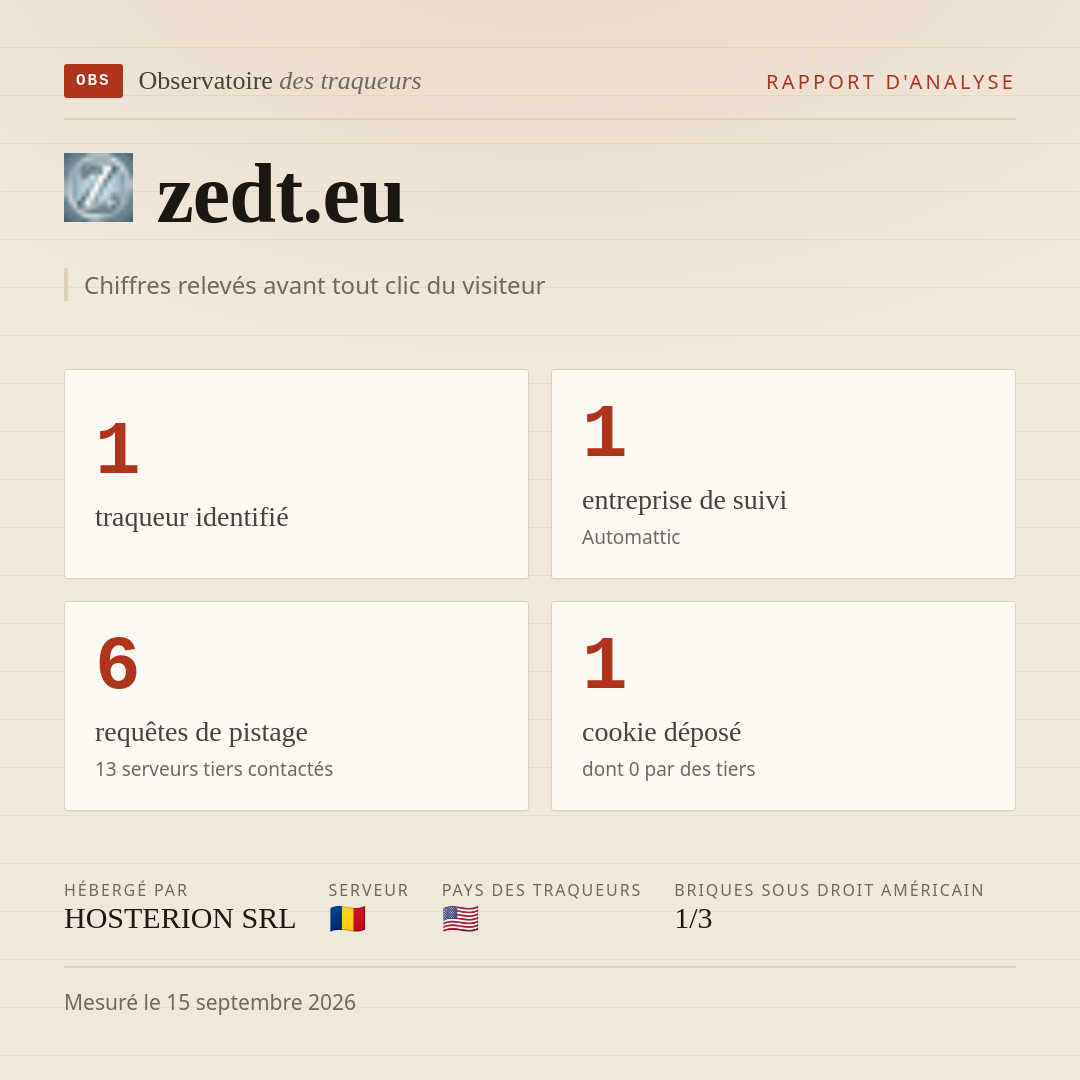 zedt.eu : 1 traqueur identifié, 1 entreprise de suivi, 6 requêtes de pistage. Chiffres relevés avant tout clic du visiteur.