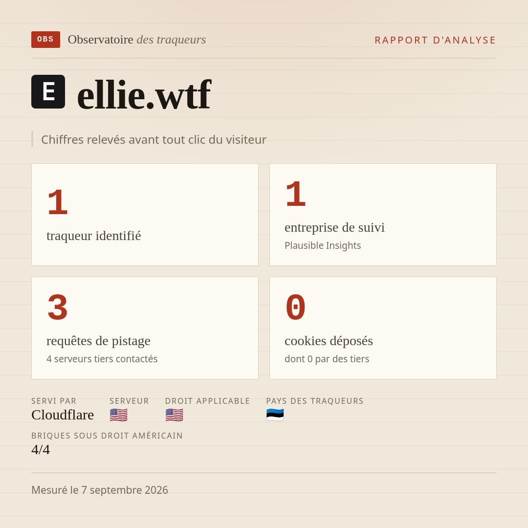 ellie.wtf : 1 traqueur identifié, 1 entreprise de suivi, 3 requêtes de pistage. Chiffres relevés avant tout clic du visiteur.