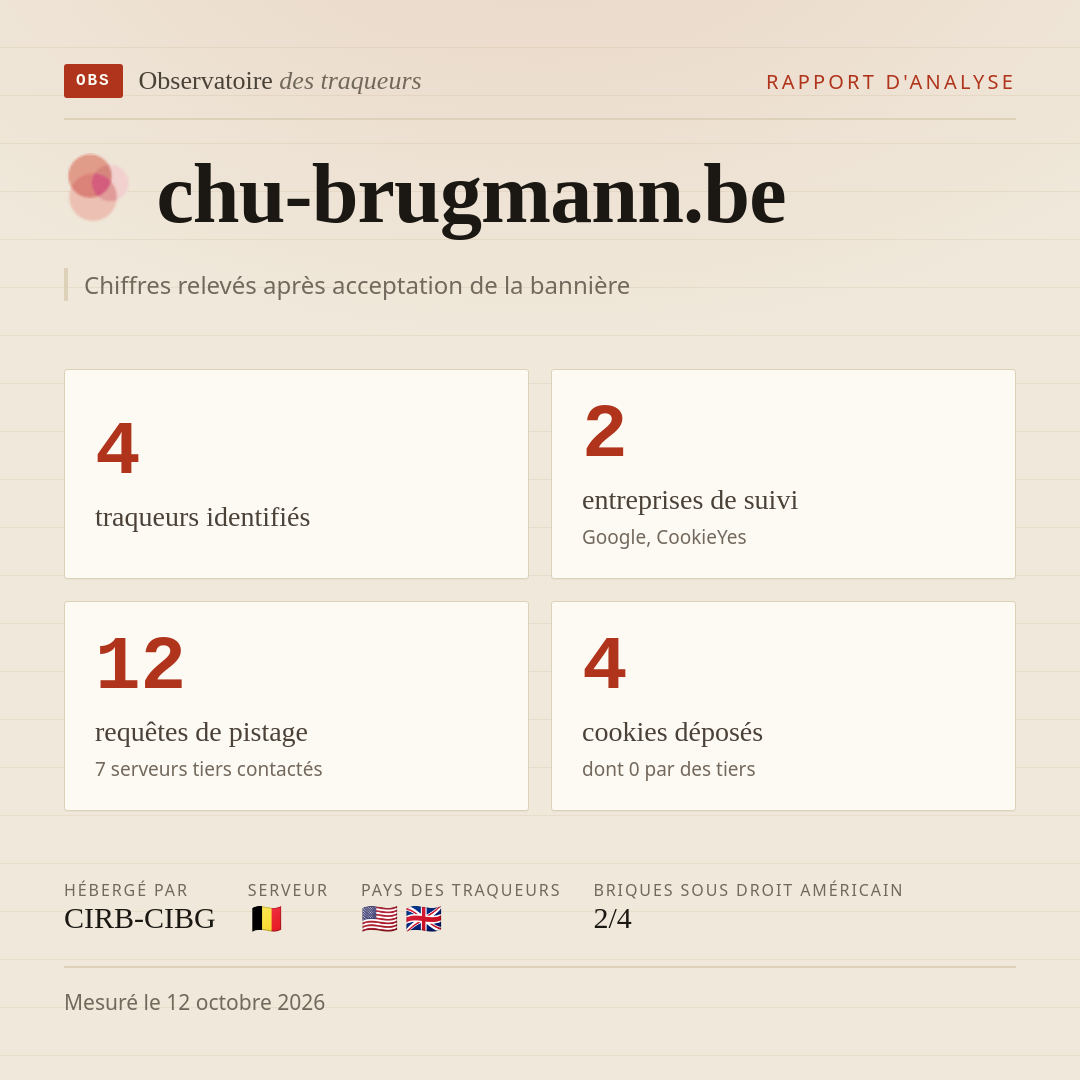 chu-brugmann.be : 4 traqueurs identifiés, 2 entreprises de suivi, 12 requêtes de pistage. Chiffres relevés après acceptation de la bannière.