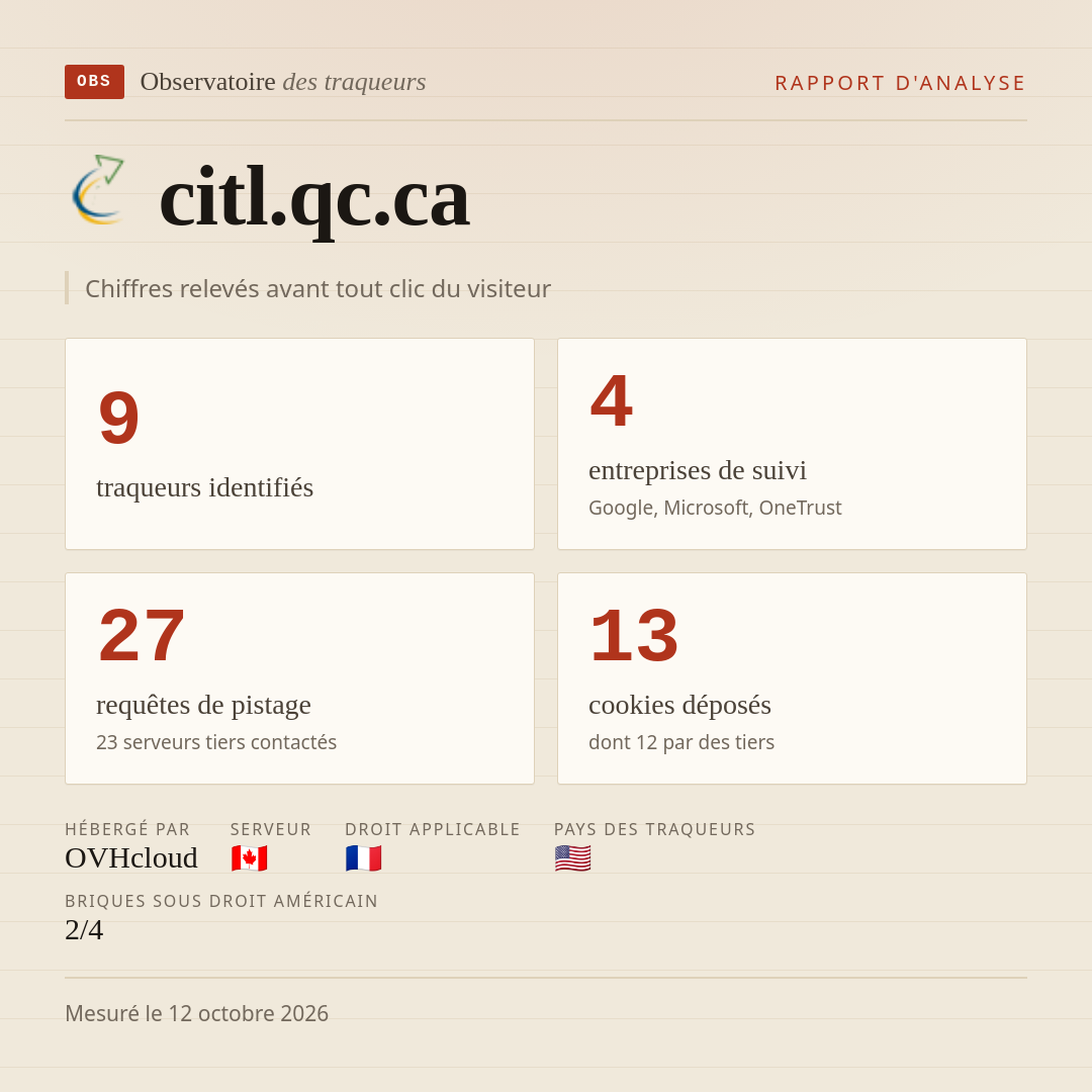 citl.qc.ca : 9 traqueurs identifiés, 4 entreprises de suivi, 27 requêtes de pistage. Chiffres relevés avant tout clic du visiteur.