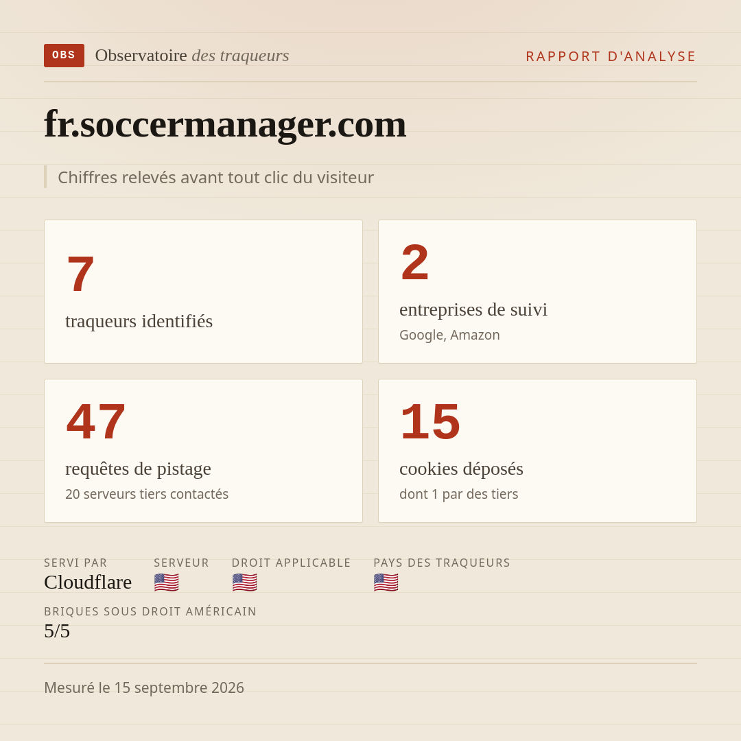 fr.soccermanager.com : 7 traqueurs identifiés, 2 entreprises de suivi, 47 requêtes de pistage. Chiffres relevés avant tout clic du visiteur.