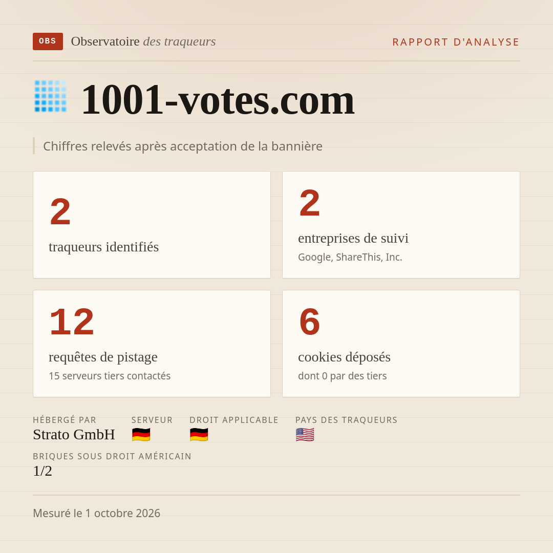 1001-votes.com : 2 traqueurs identifiés, 2 entreprises de suivi, 12 requêtes de pistage. Chiffres relevés après acceptation de la bannière.