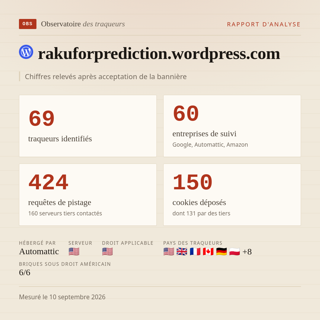 rakuforprediction.wordpress.com : 69 traqueurs identifiés, 60 entreprises de suivi, 424 requêtes de pistage. Chiffres relevés après acceptation de la bannière.