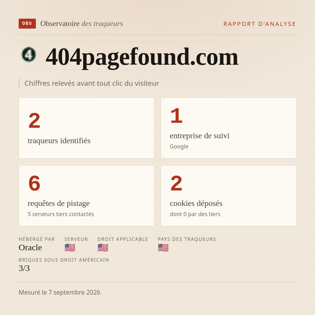 404pagefound.com : 2 traqueurs identifiés, 1 entreprise de suivi, 6 requêtes de pistage. Chiffres relevés avant tout clic du visiteur.