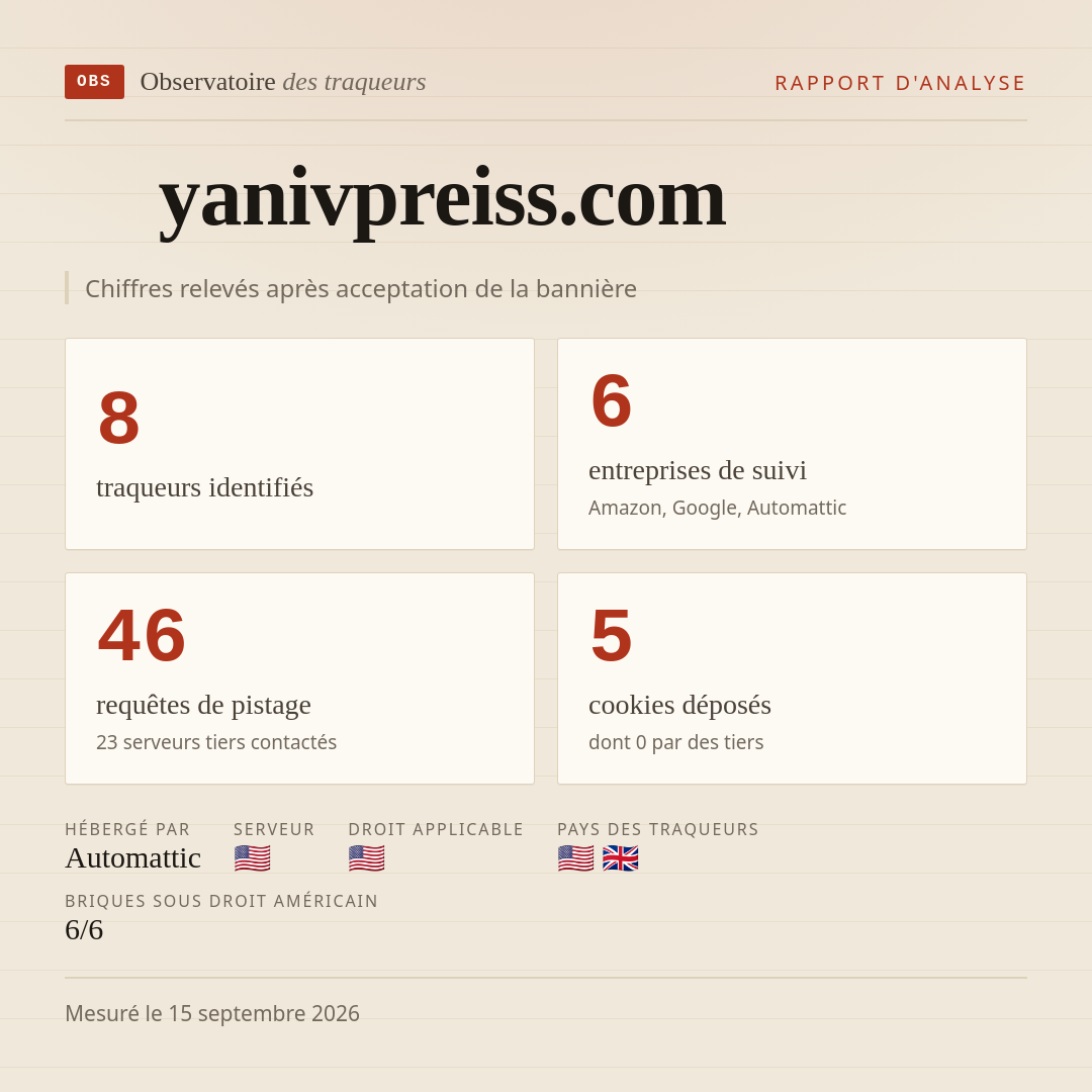 yanivpreiss.com : 8 traqueurs identifiés, 6 entreprises de suivi, 46 requêtes de pistage. Chiffres relevés après acceptation de la bannière.