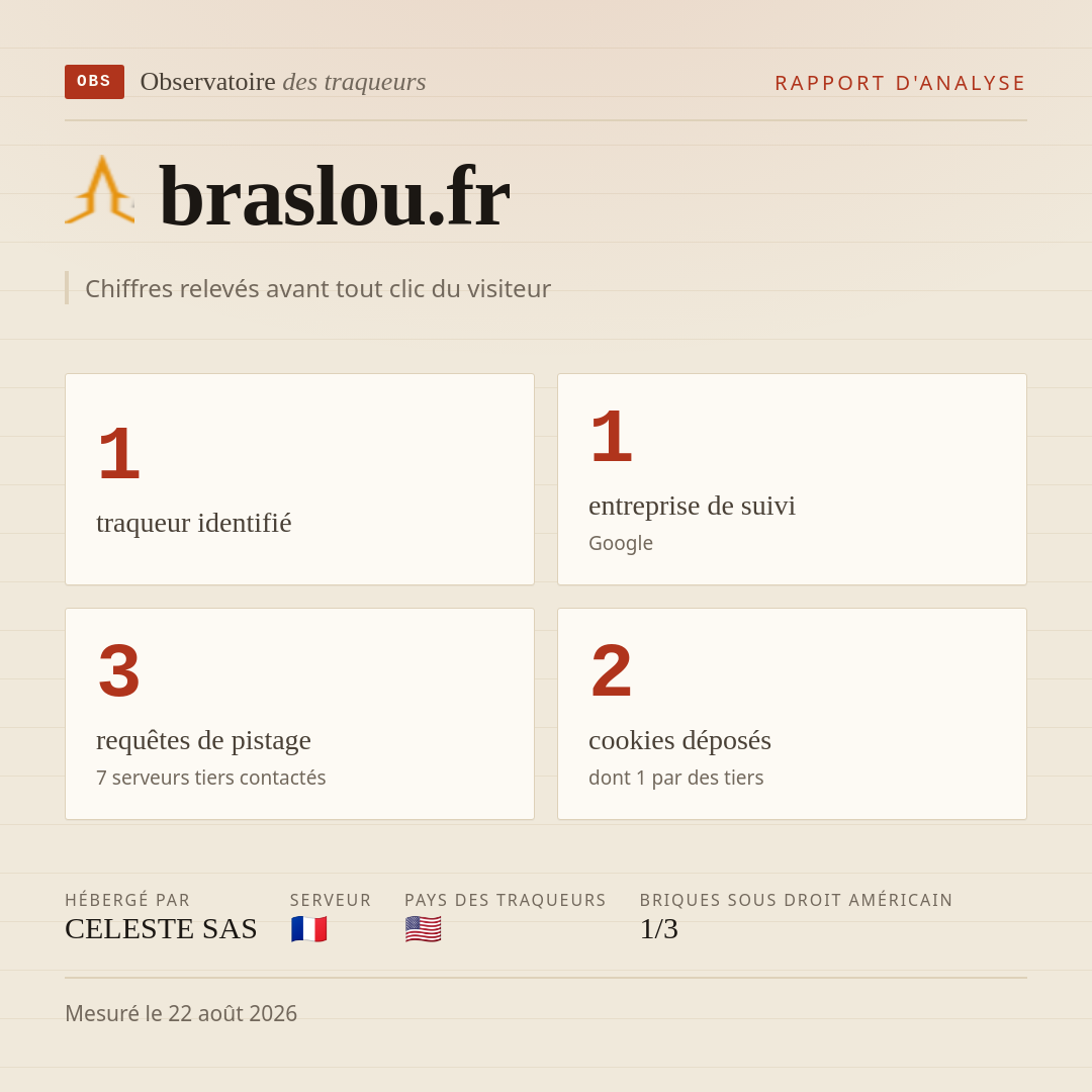 braslou.fr : 1 traqueur identifié, 1 entreprise de suivi, 3 requêtes de pistage. Chiffres relevés avant tout clic du visiteur.