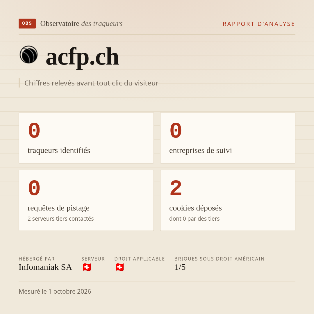 acfp.ch : 0 traqueurs identifiés, 0 entreprises de suivi, 0 requêtes de pistage. Chiffres relevés avant tout clic du visiteur.