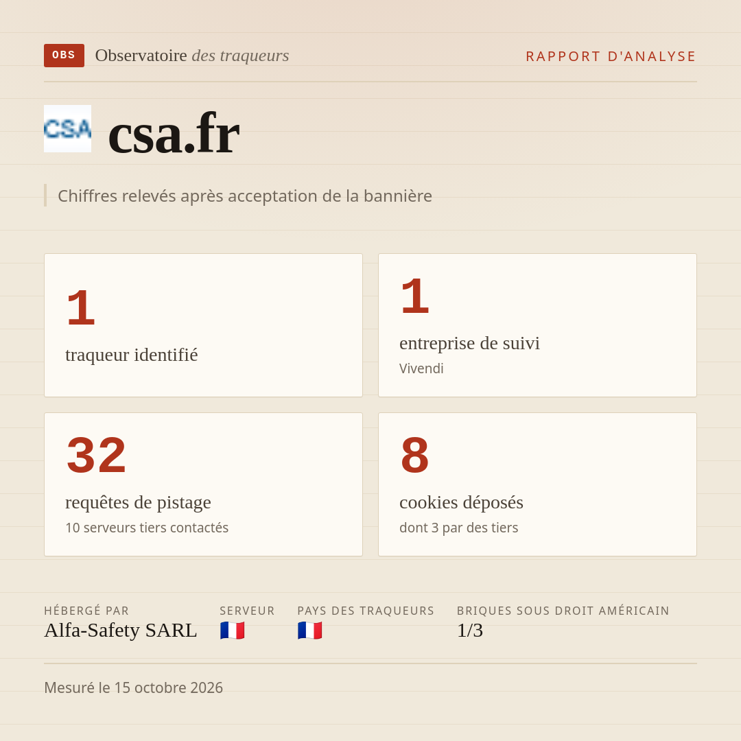 csa.fr : 1 traqueur identifié, 1 entreprise de suivi, 32 requêtes de pistage. Chiffres relevés après acceptation de la bannière.