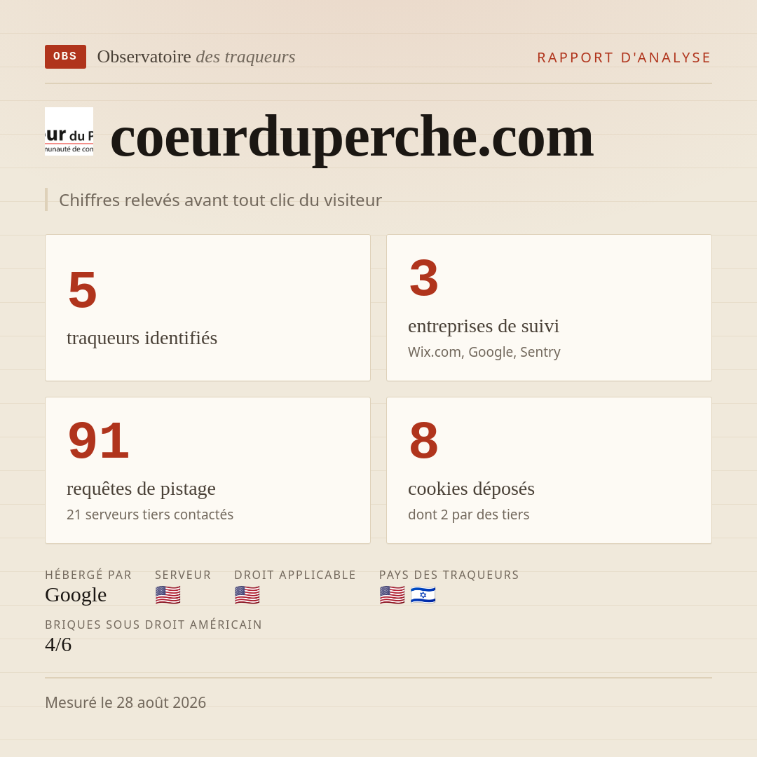 coeurduperche.com : 5 traqueurs identifiés, 3 entreprises de suivi, 91 requêtes de pistage. Chiffres relevés avant tout clic du visiteur.