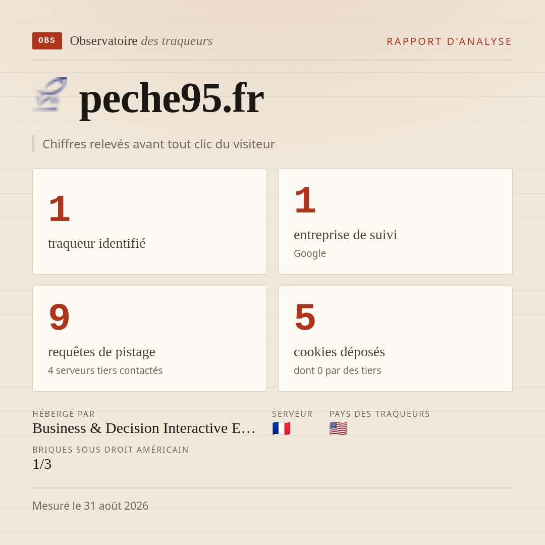 peche95.fr : 1 traqueur identifié, 1 entreprise de suivi, 9 requêtes de pistage. Chiffres relevés avant tout clic du visiteur.
