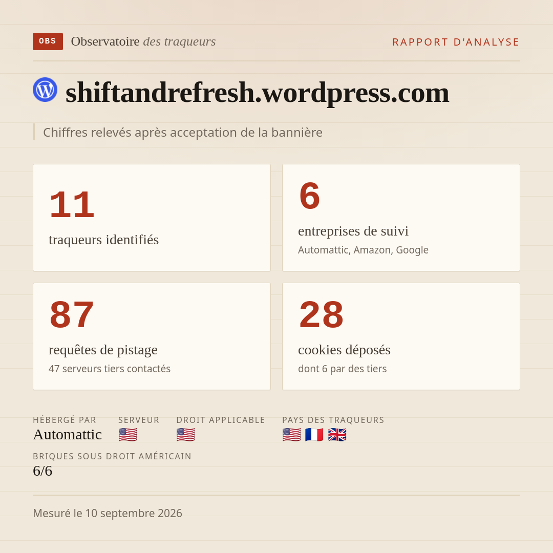 shiftandrefresh.wordpress.com : 11 traqueurs identifiés, 6 entreprises de suivi, 87 requêtes de pistage. Chiffres relevés après acceptation de la bannière.