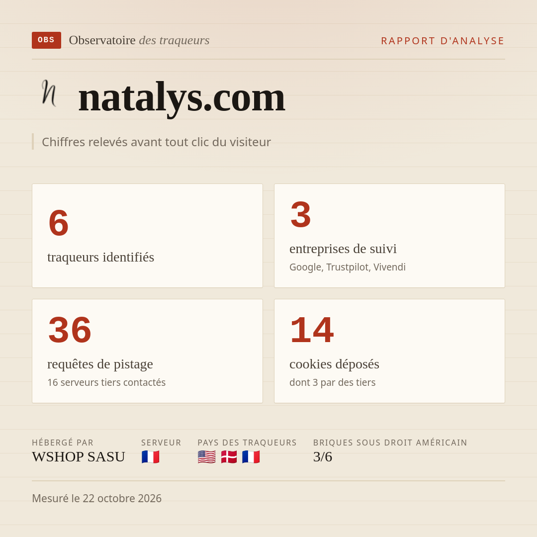 natalys.com : 6 traqueurs identifiés, 3 entreprises de suivi, 36 requêtes de pistage. Chiffres relevés avant tout clic du visiteur.