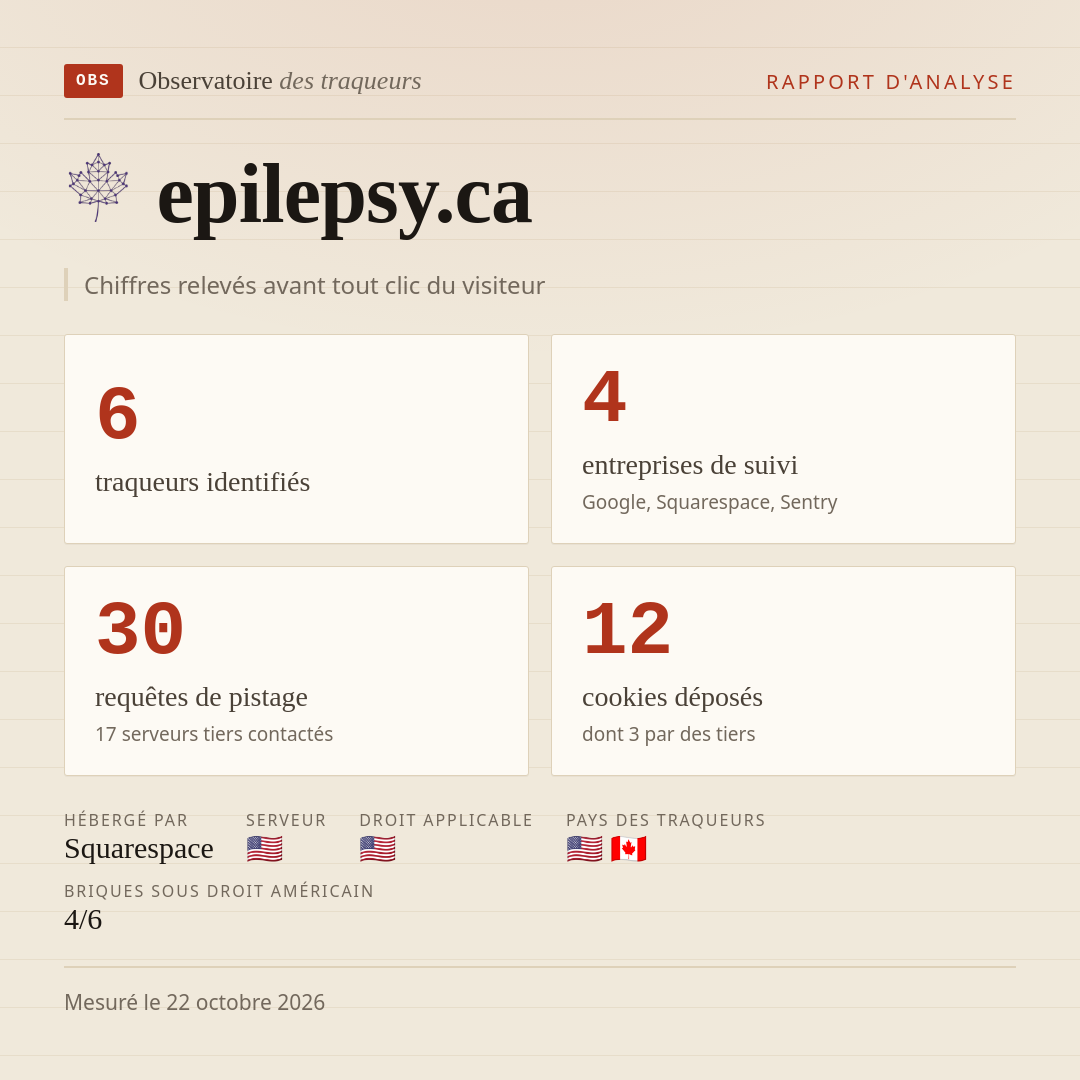 epilepsy.ca : 6 traqueurs identifiés, 4 entreprises de suivi, 30 requêtes de pistage. Chiffres relevés avant tout clic du visiteur.