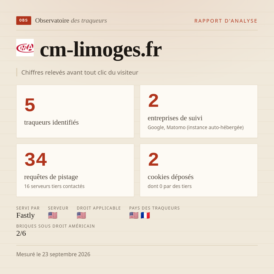 cm-limoges.fr : 5 traqueurs identifiés, 2 entreprises de suivi, 34 requêtes de pistage. Chiffres relevés avant tout clic du visiteur.