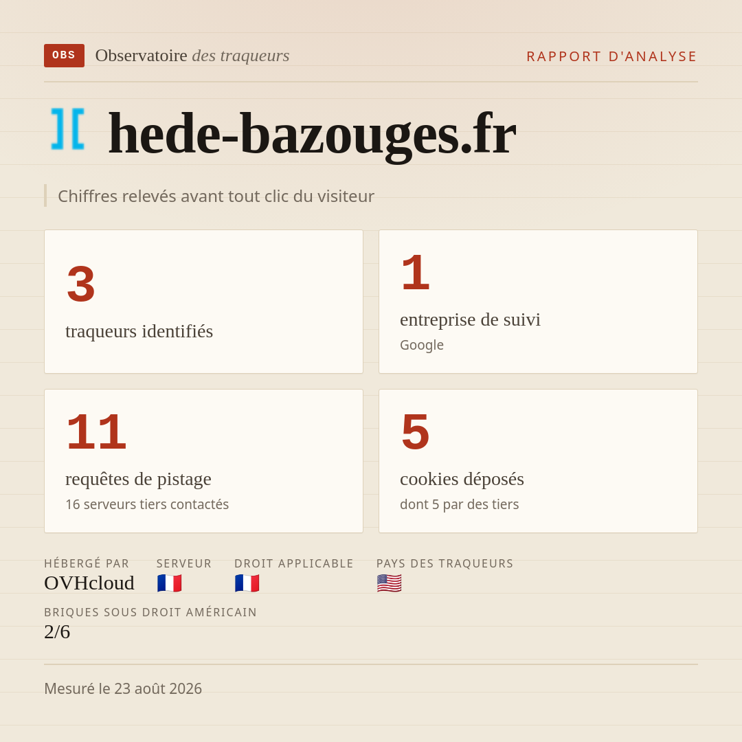 hede-bazouges.fr : 3 traqueurs identifiés, 1 entreprise de suivi, 11 requêtes de pistage. Chiffres relevés avant tout clic du visiteur.