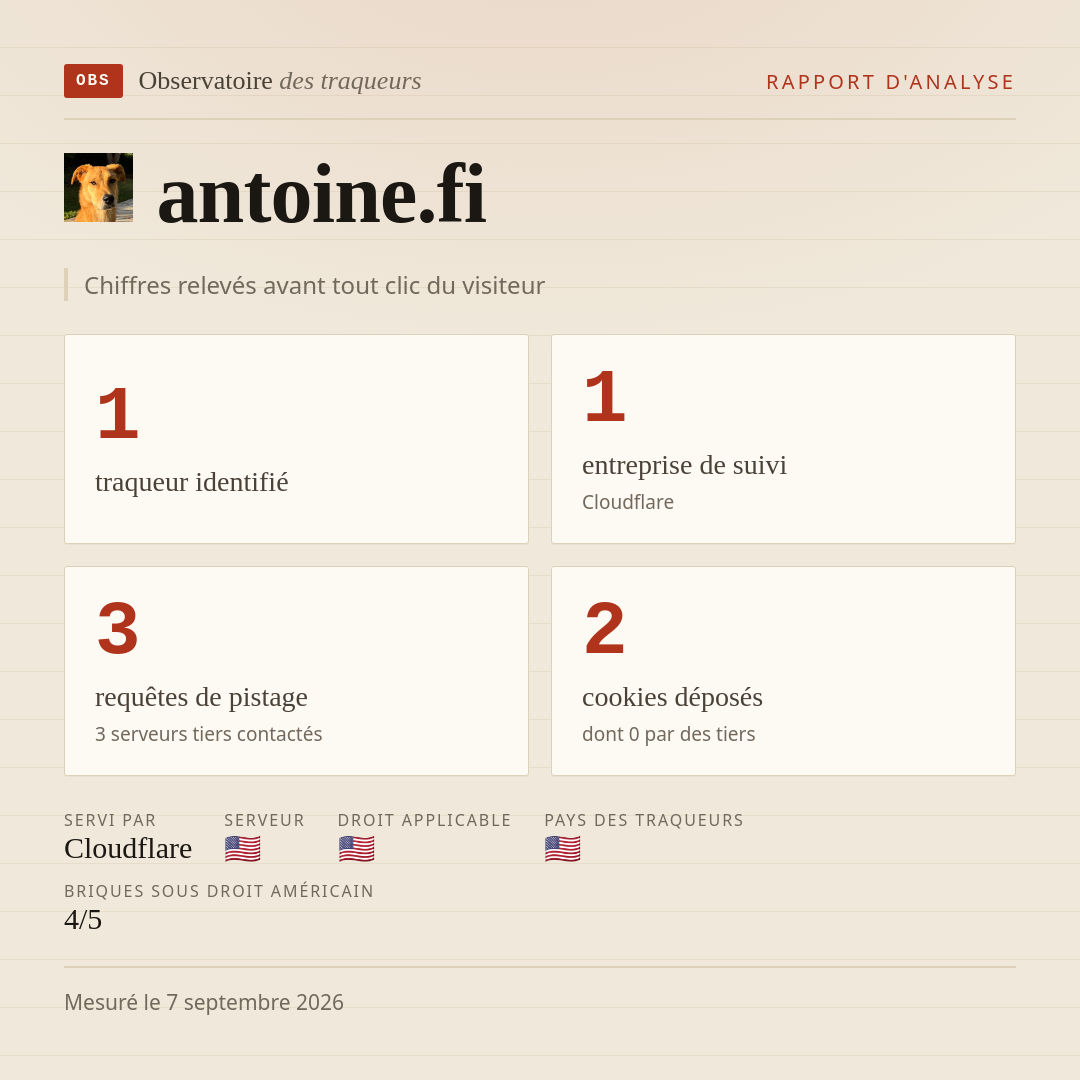 antoine.fi : 1 traqueur identifié, 1 entreprise de suivi, 3 requêtes de pistage. Chiffres relevés avant tout clic du visiteur.