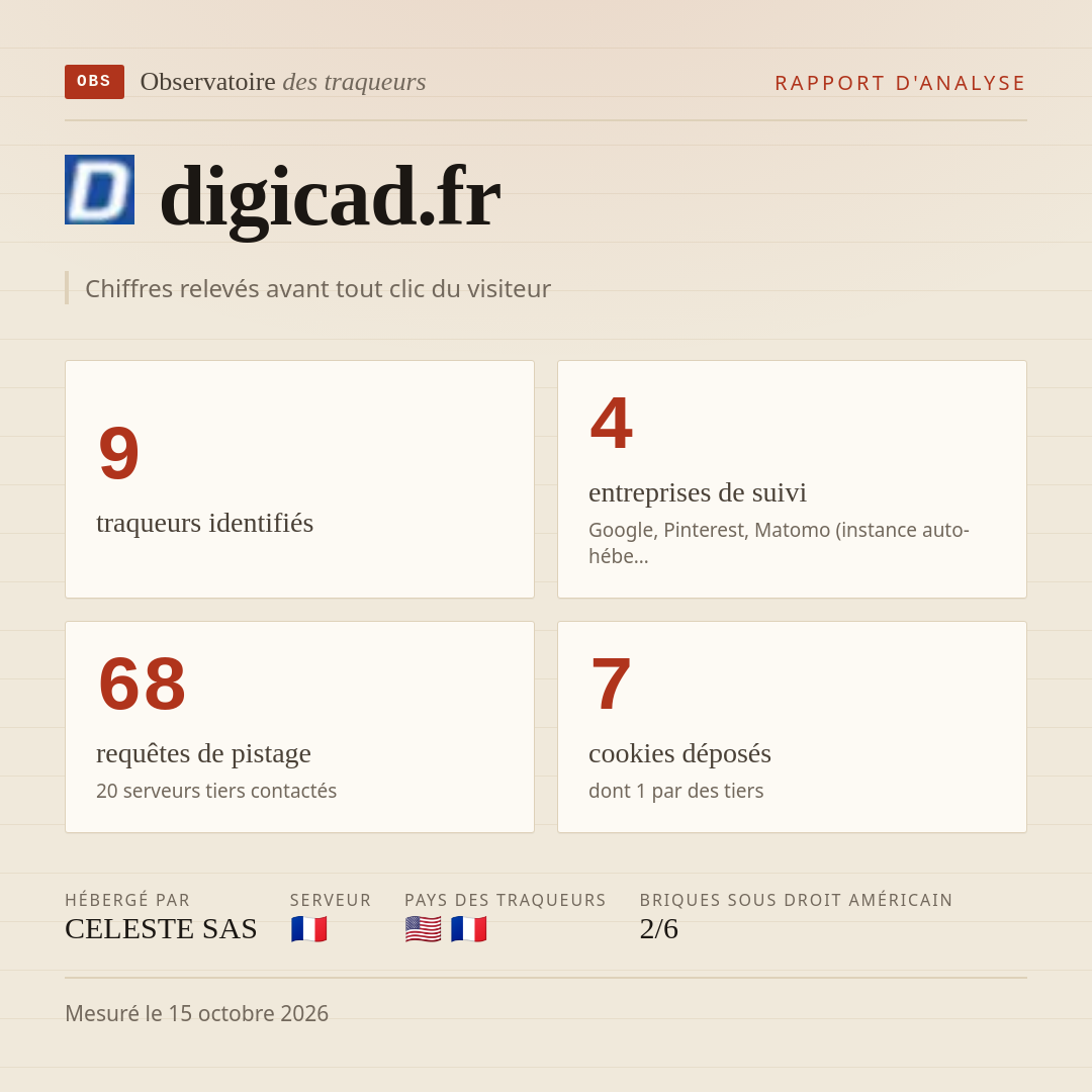 digicad.fr : 9 traqueurs identifiés, 4 entreprises de suivi, 68 requêtes de pistage. Chiffres relevés avant tout clic du visiteur.