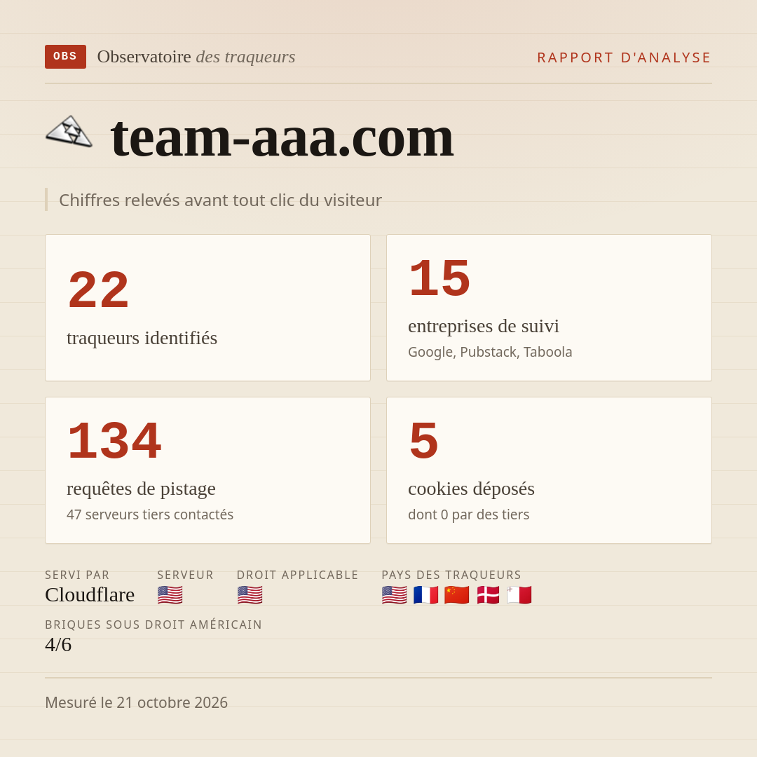 team-aaa.com : 22 traqueurs identifiés, 15 entreprises de suivi, 134 requêtes de pistage. Chiffres relevés avant tout clic du visiteur.