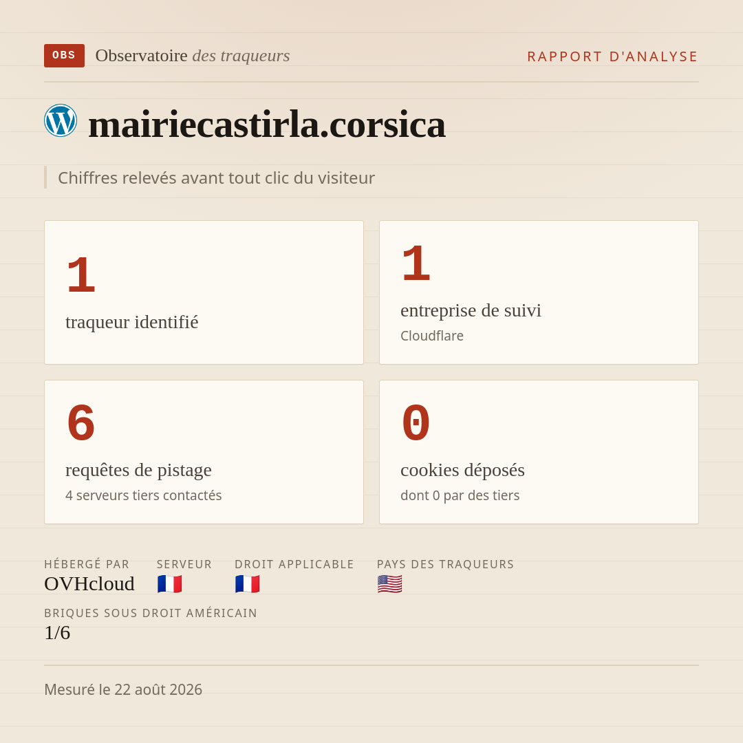 mairiecastirla.corsica : 1 traqueur identifié, 1 entreprise de suivi, 6 requêtes de pistage. Chiffres relevés avant tout clic du visiteur.