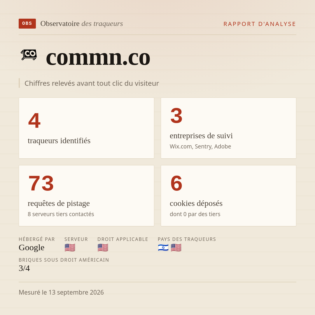 commn.co : 4 traqueurs identifiés, 3 entreprises de suivi, 73 requêtes de pistage. Chiffres relevés avant tout clic du visiteur.