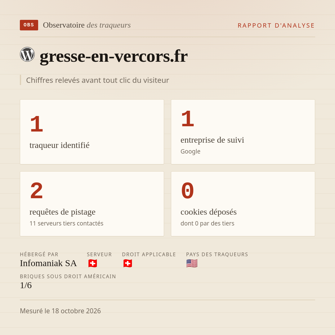 gresse-en-vercors.fr : 1 traqueur identifié, 1 entreprise de suivi, 2 requêtes de pistage. Chiffres relevés avant tout clic du visiteur.