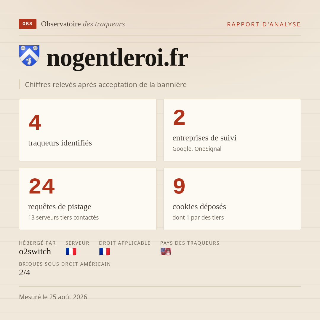 nogentleroi.fr : 4 traqueurs identifiés, 2 entreprises de suivi, 24 requêtes de pistage. Chiffres relevés après acceptation de la bannière.