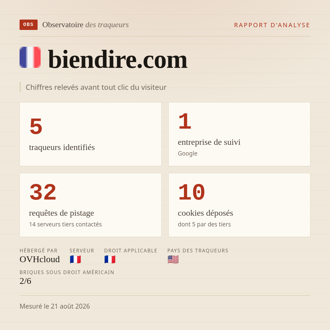 biendire.com : 5 traqueurs identifiés, 1 entreprise de suivi, 32 requêtes de pistage. Chiffres relevés avant tout clic du visiteur.