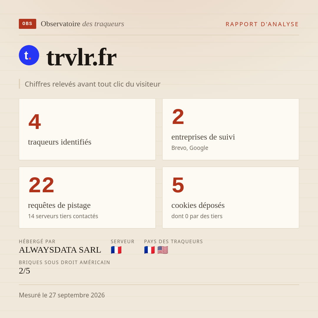 trvlr.fr : 4 traqueurs identifiés, 2 entreprises de suivi, 22 requêtes de pistage. Chiffres relevés avant tout clic du visiteur.