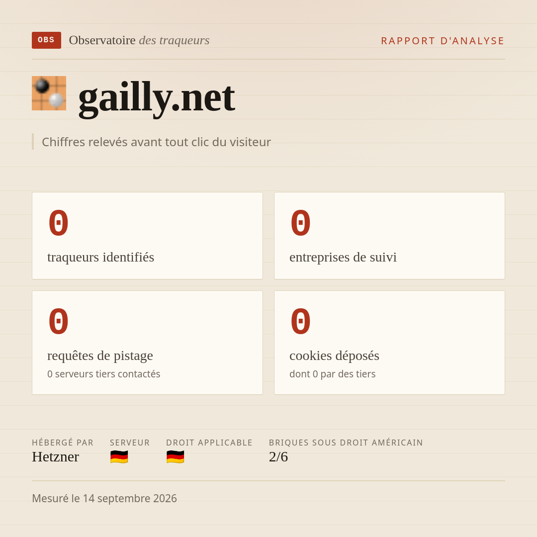 gailly.net : 0 traqueurs identifiés, 0 entreprises de suivi, 0 requêtes de pistage. Chiffres relevés avant tout clic du visiteur.