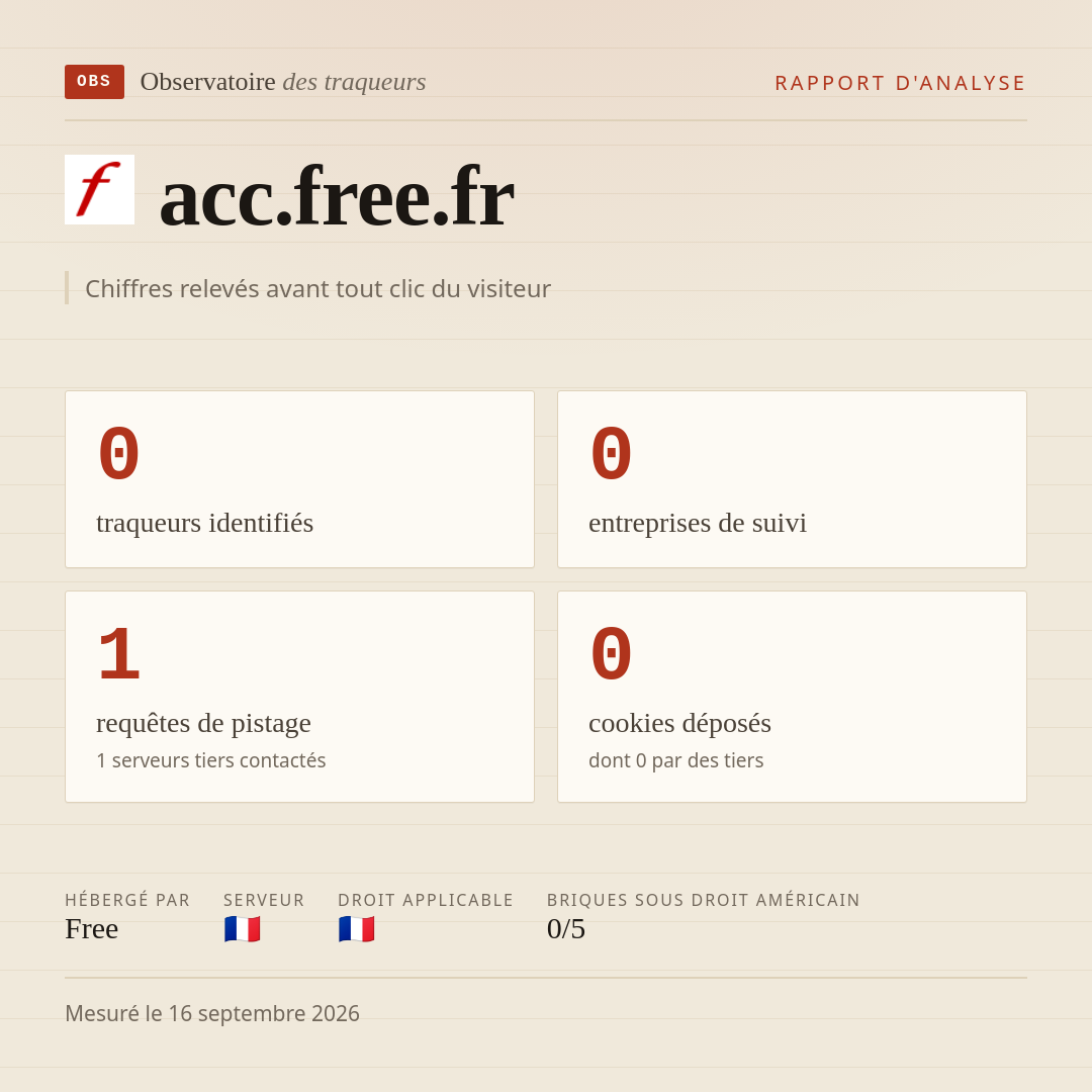 acc.free.fr : 0 traqueurs identifiés, 0 entreprises de suivi, 1 requêtes de pistage. Chiffres relevés avant tout clic du visiteur.