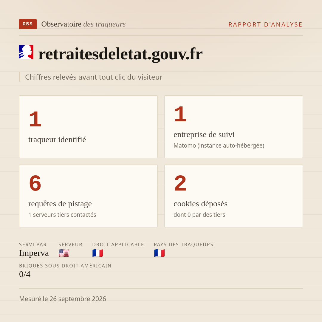 retraitesdeletat.gouv.fr : 1 traqueur identifié, 1 entreprise de suivi, 6 requêtes de pistage. Chiffres relevés avant tout clic du visiteur.