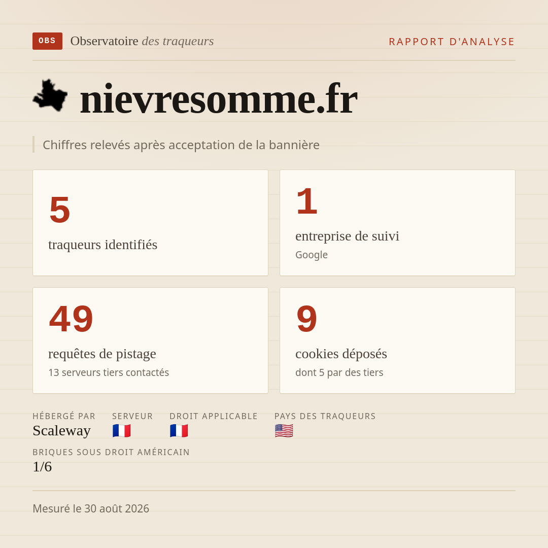 nievresomme.fr : 5 traqueurs identifiés, 1 entreprise de suivi, 49 requêtes de pistage. Chiffres relevés après acceptation de la bannière.
