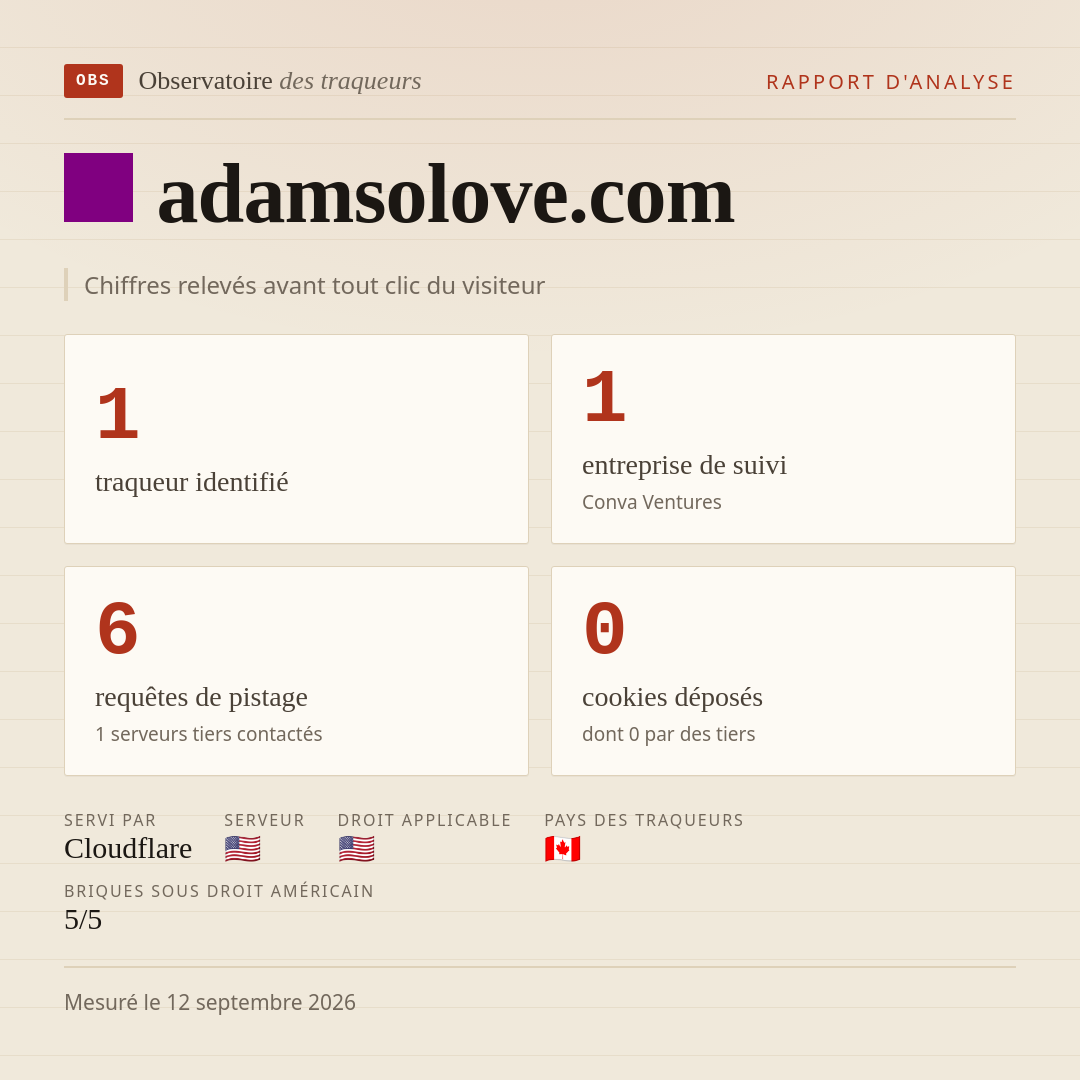 adamsolove.com : 1 traqueur identifié, 1 entreprise de suivi, 6 requêtes de pistage. Chiffres relevés avant tout clic du visiteur.