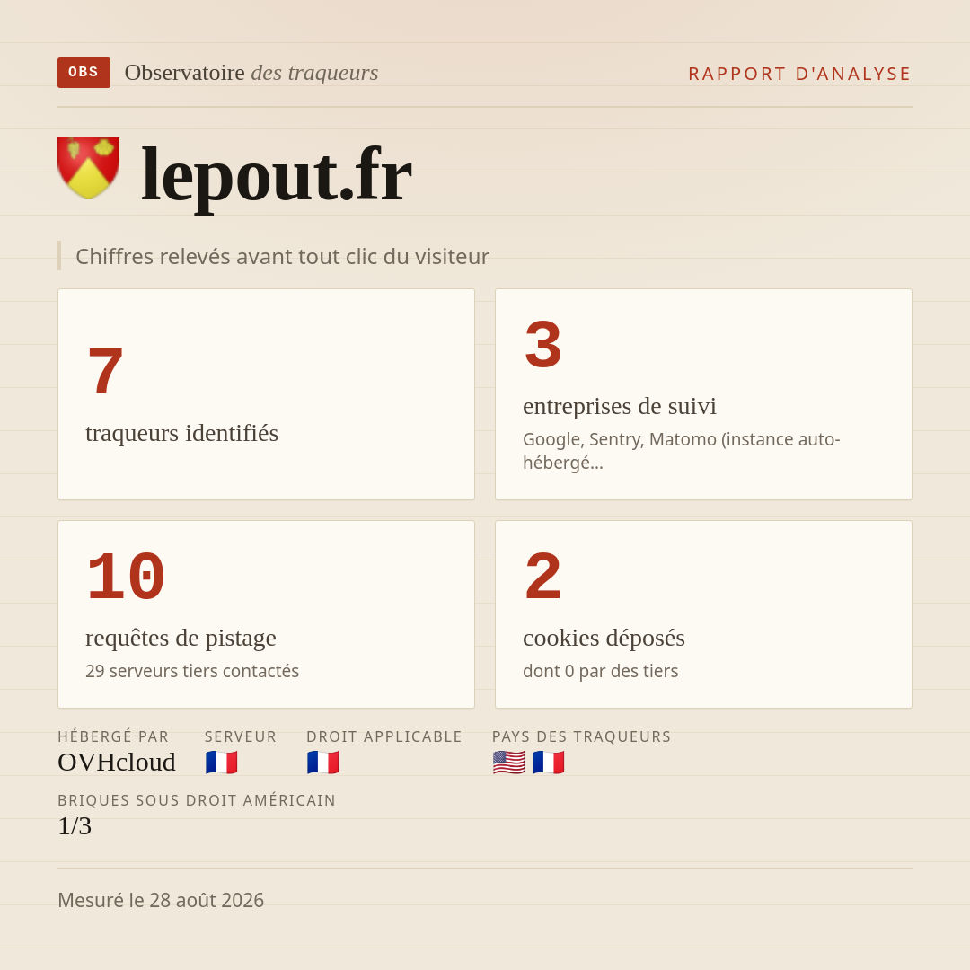 lepout.fr : 7 traqueurs identifiés, 3 entreprises de suivi, 10 requêtes de pistage. Chiffres relevés avant tout clic du visiteur.