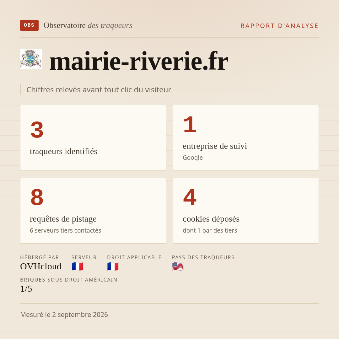 mairie-riverie.fr : 3 traqueurs identifiés, 1 entreprise de suivi, 8 requêtes de pistage. Chiffres relevés avant tout clic du visiteur.