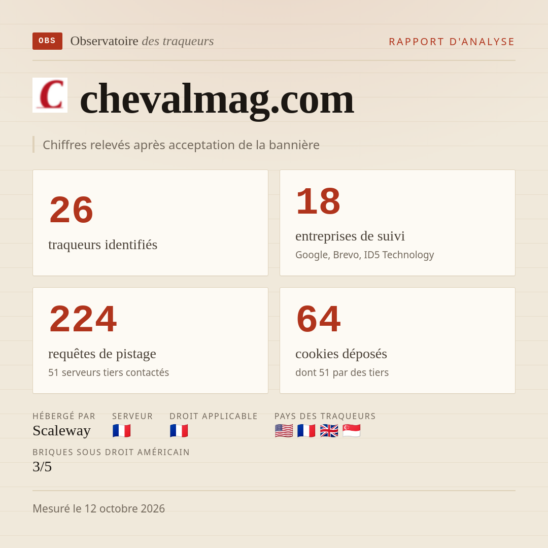 chevalmag.com : 26 traqueurs identifiés, 18 entreprises de suivi, 224 requêtes de pistage. Chiffres relevés après acceptation de la bannière.