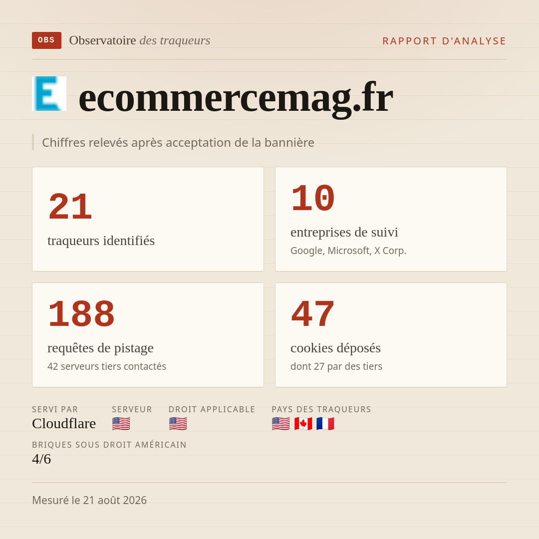 ecommercemag.fr : 21 traqueurs identifiés, 10 entreprises de suivi, 188 requêtes de pistage. Chiffres relevés après acceptation de la bannière.