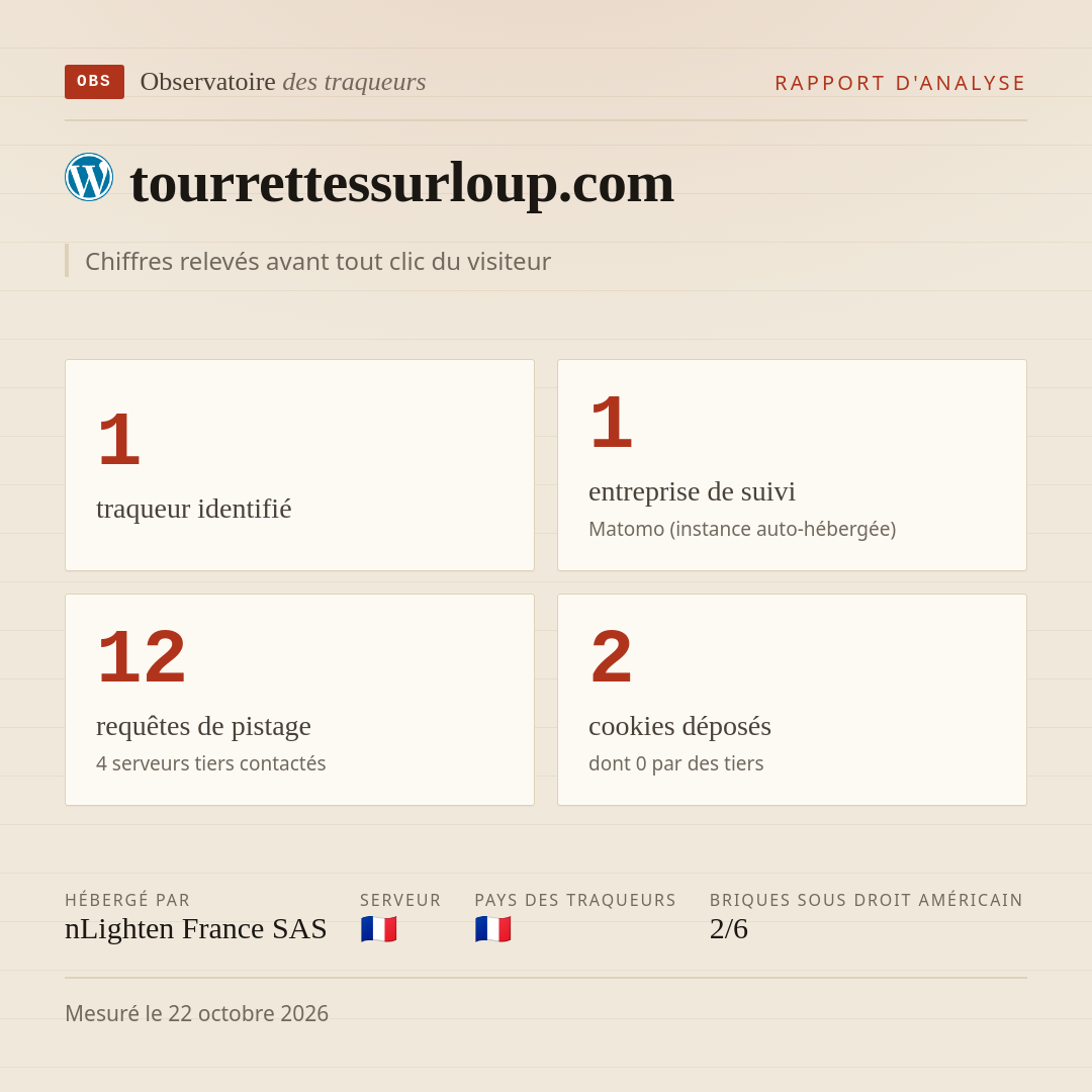 tourrettessurloup.com : 1 traqueur identifié, 1 entreprise de suivi, 12 requêtes de pistage. Chiffres relevés avant tout clic du visiteur.