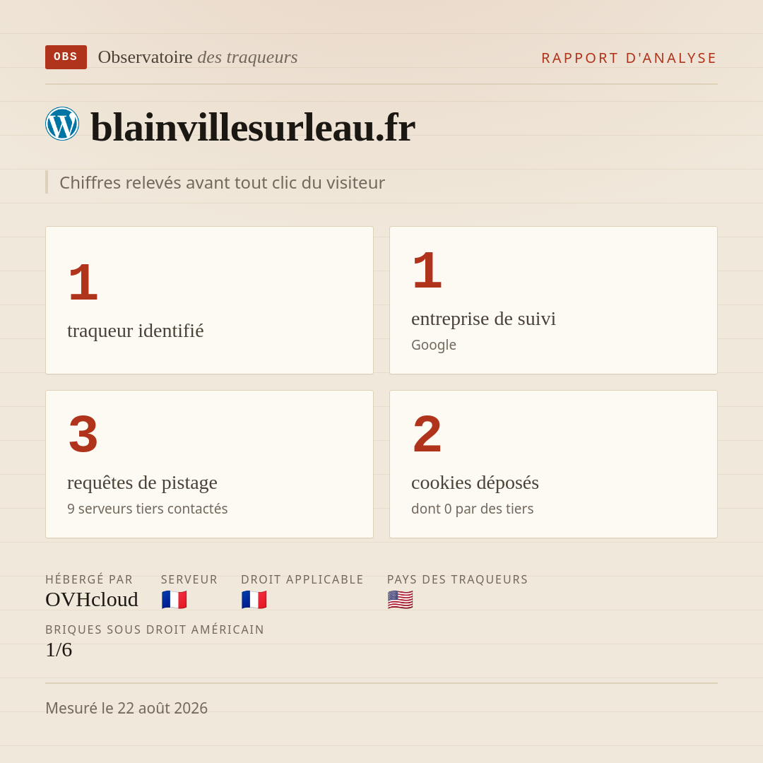 blainvillesurleau.fr : 1 traqueur identifié, 1 entreprise de suivi, 3 requêtes de pistage. Chiffres relevés avant tout clic du visiteur.
