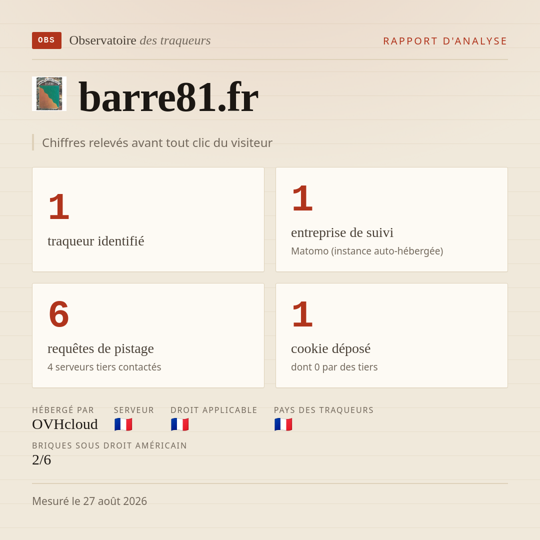 barre81.fr : 1 traqueur identifié, 1 entreprise de suivi, 6 requêtes de pistage. Chiffres relevés avant tout clic du visiteur.