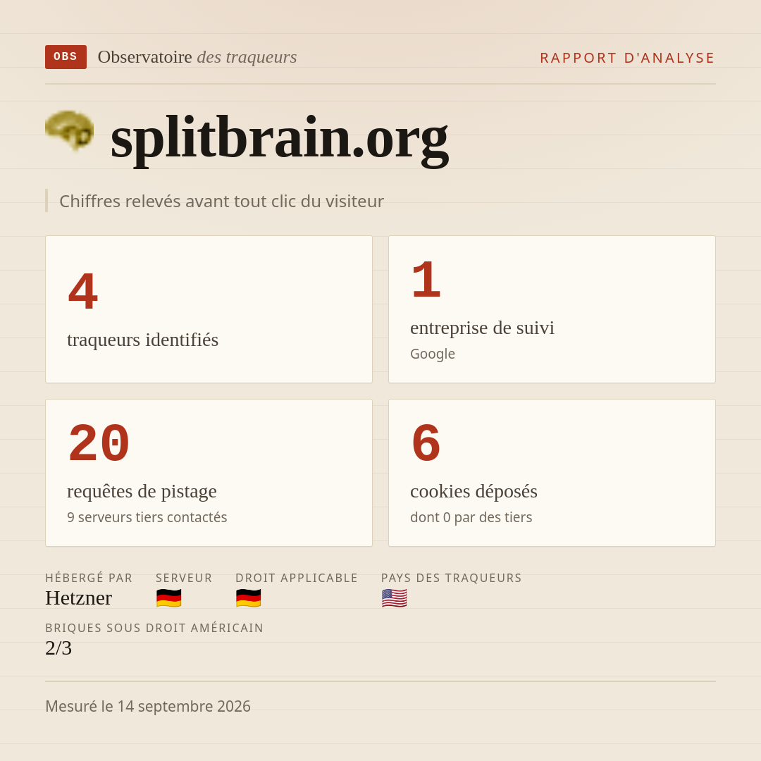 splitbrain.org : 4 traqueurs identifiés, 1 entreprise de suivi, 20 requêtes de pistage. Chiffres relevés avant tout clic du visiteur.