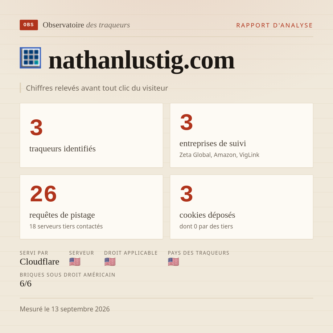 nathanlustig.com : 3 traqueurs identifiés, 3 entreprises de suivi, 26 requêtes de pistage. Chiffres relevés avant tout clic du visiteur.