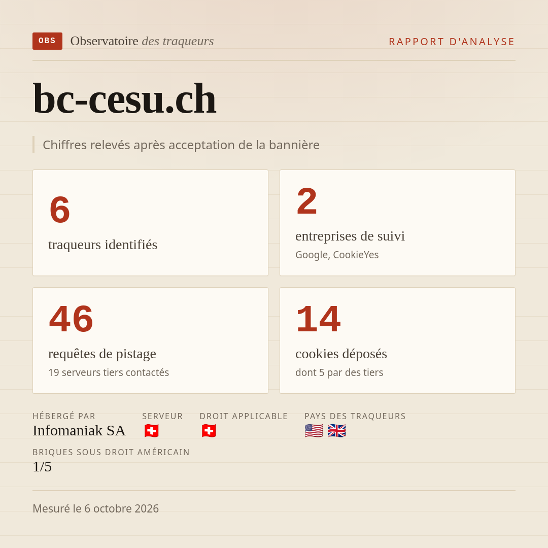 bc-cesu.ch : 6 traqueurs identifiés, 2 entreprises de suivi, 46 requêtes de pistage. Chiffres relevés après acceptation de la bannière.