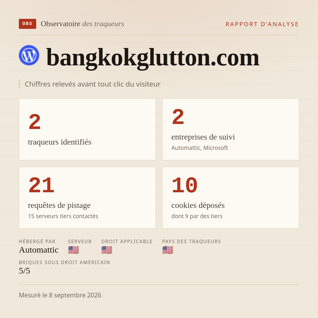 bangkokglutton.com : 2 traqueurs identifiés, 2 entreprises de suivi, 21 requêtes de pistage. Chiffres relevés avant tout clic du visiteur.
