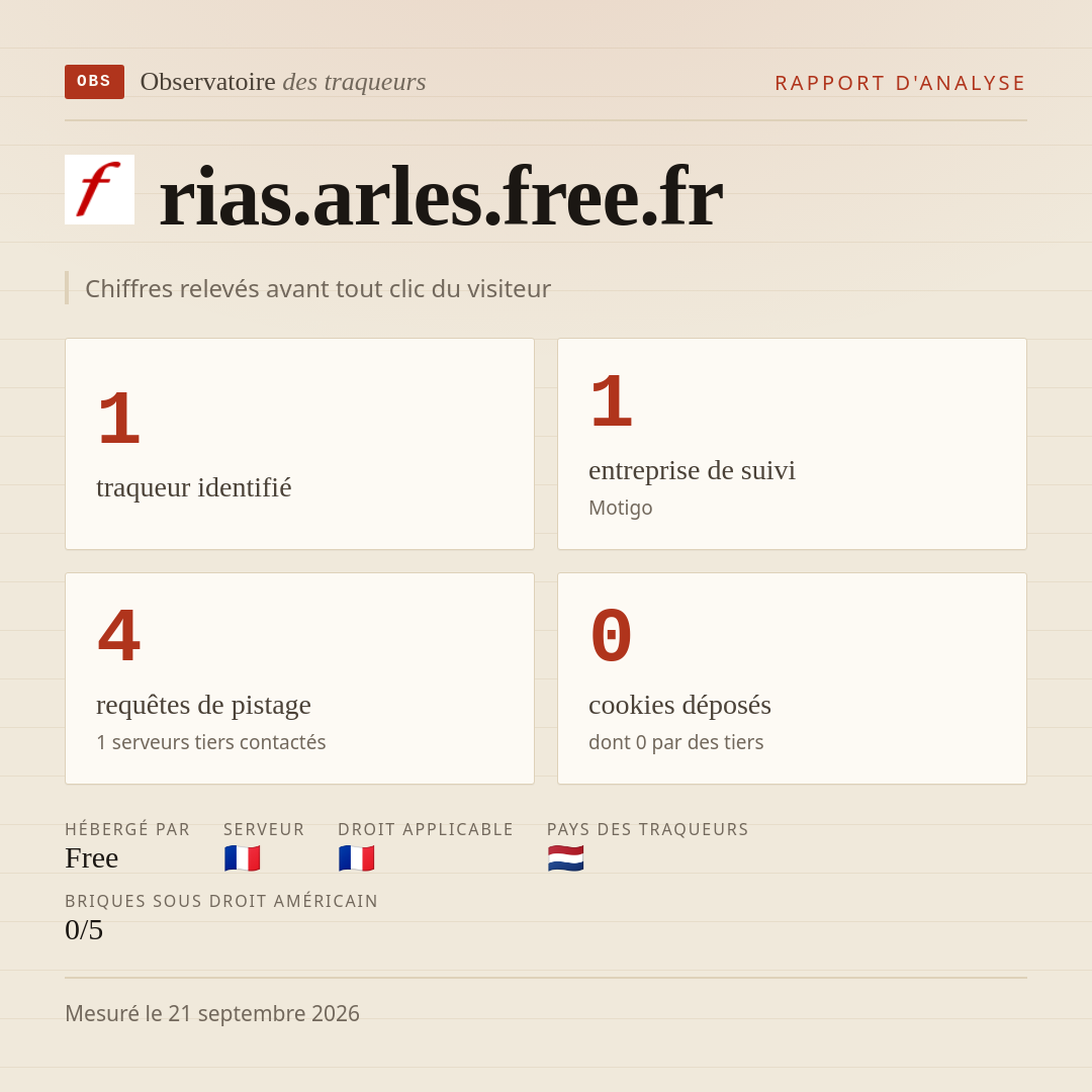 rias.arles.free.fr : 1 traqueur identifié, 1 entreprise de suivi, 4 requêtes de pistage. Chiffres relevés avant tout clic du visiteur.