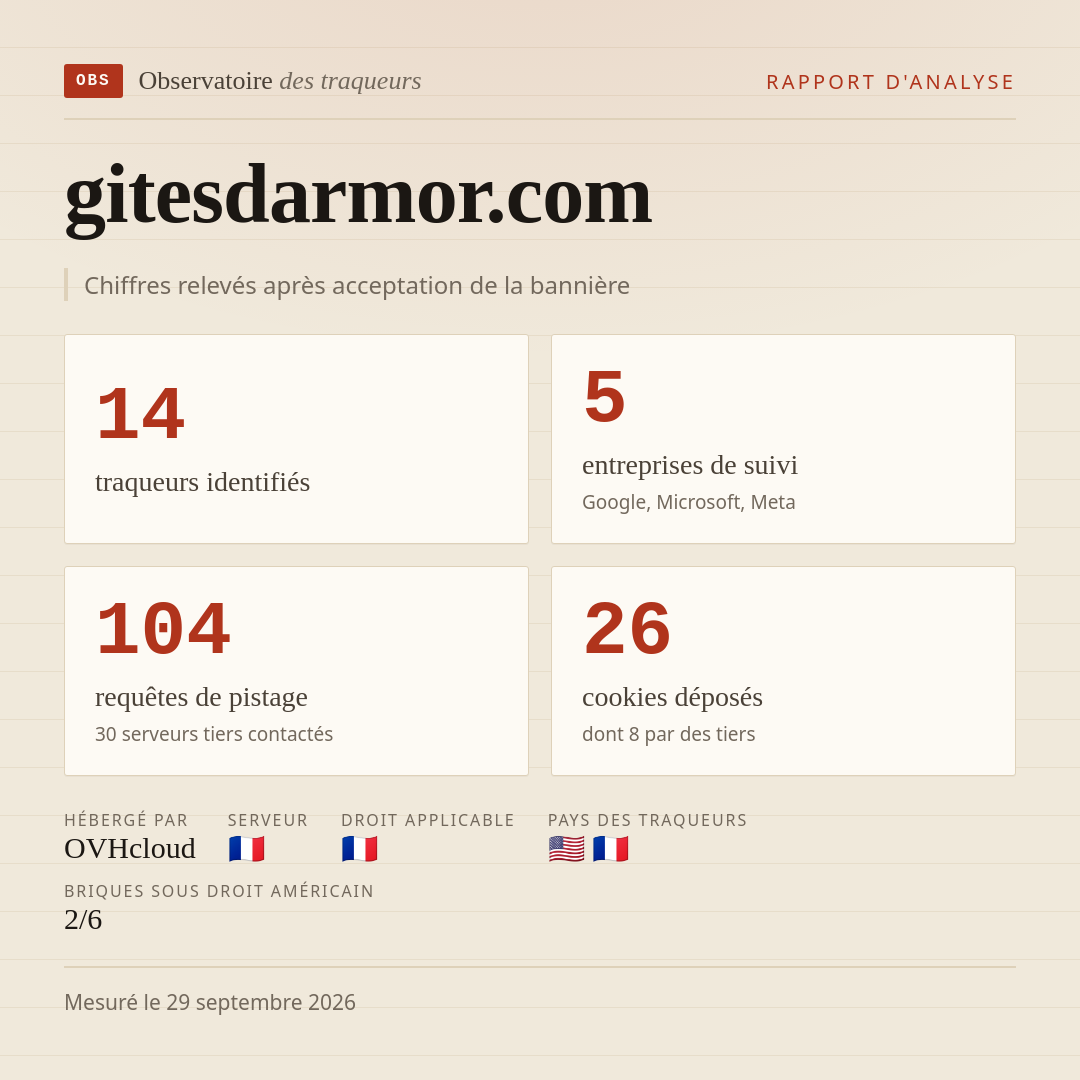 gitesdarmor.com : 14 traqueurs identifiés, 5 entreprises de suivi, 104 requêtes de pistage. Chiffres relevés après acceptation de la bannière.